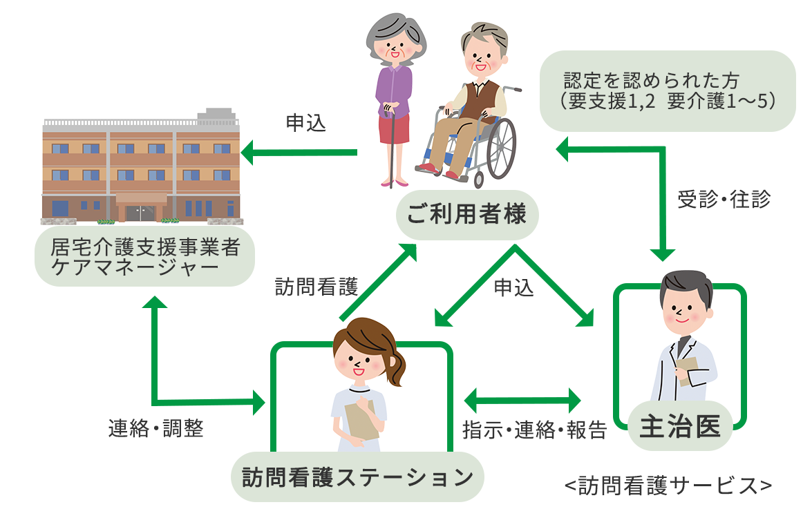 訪問看護とは？